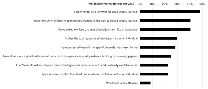 Figure 10: Open access attitudes and actions