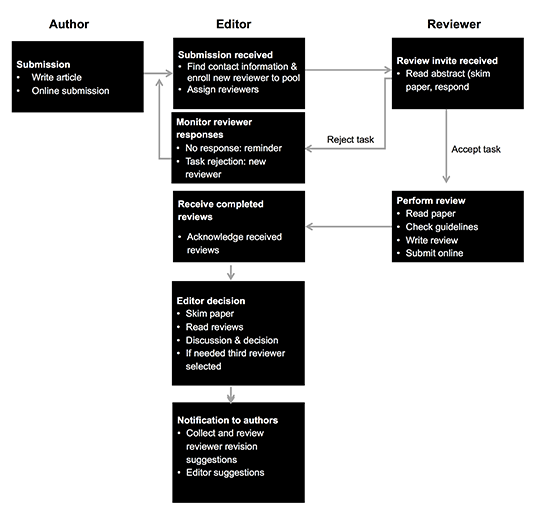 Figure 3: Nordic Wittgenstein Review task selection chart