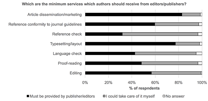 Figure 5: Services expected from publishers and editors
