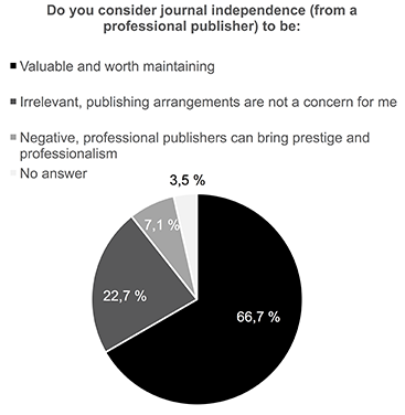 Figure 9: Independence or professional publisher