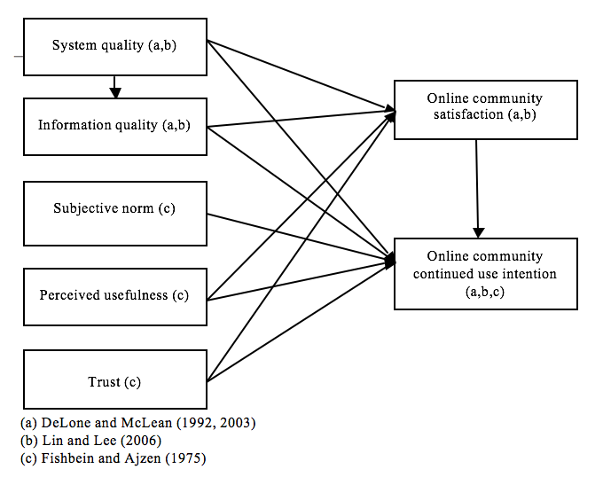 Online community satisfaction and continued use intention model