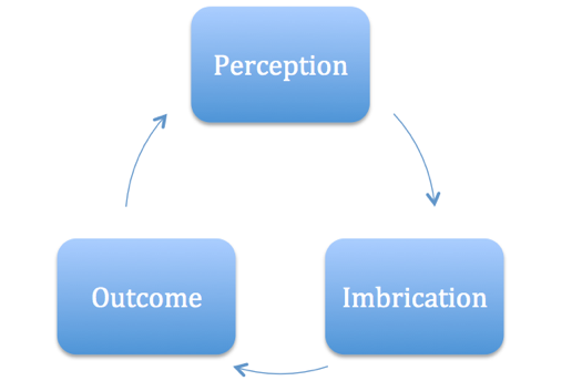 Figure 1: Cycle of affordances 