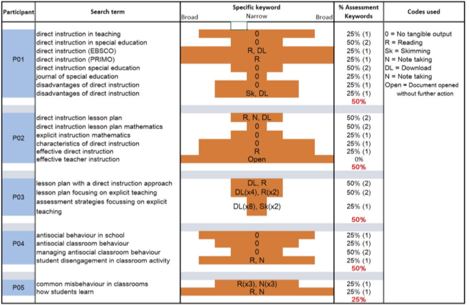 Search term formation and refinement by participants