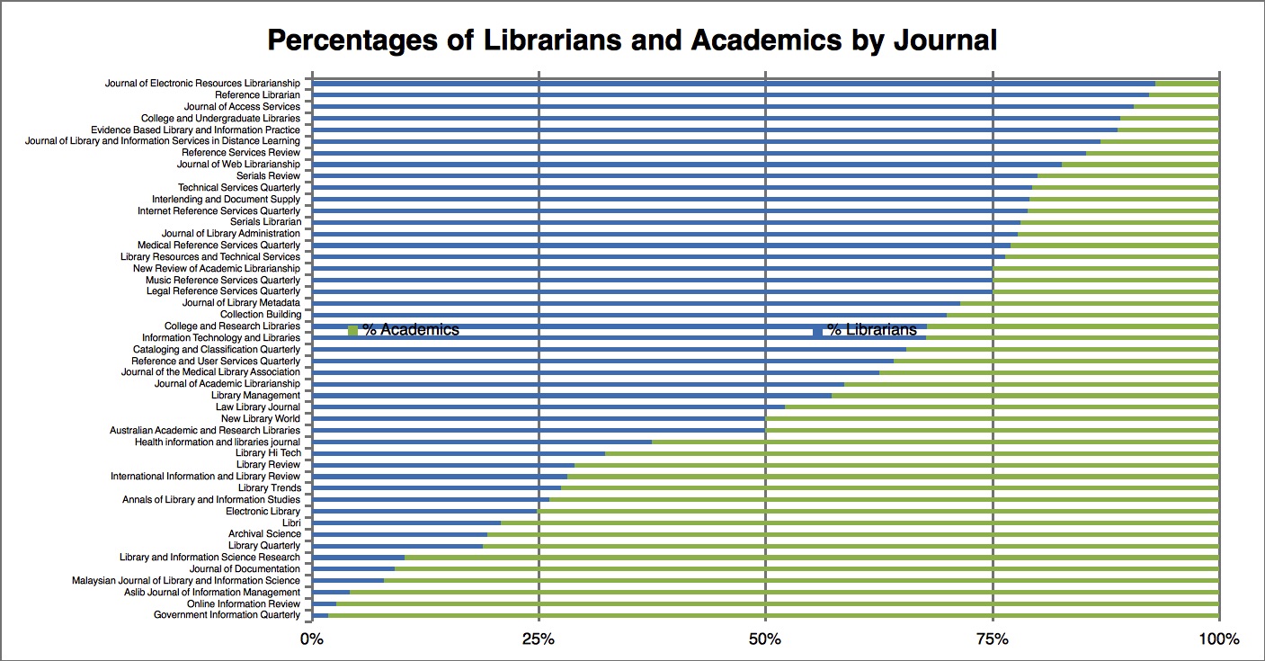 Percentages of librarian authors and academic authors, by journal