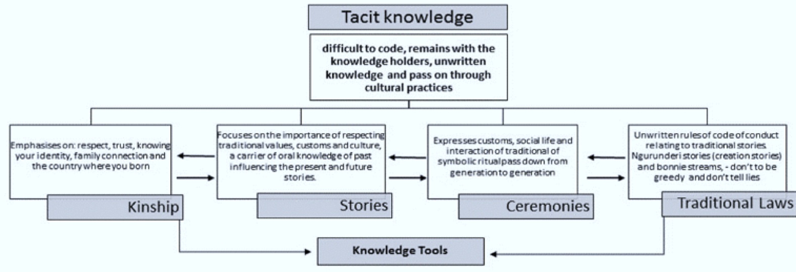 Tacit – cultural practices (knowledge tools)