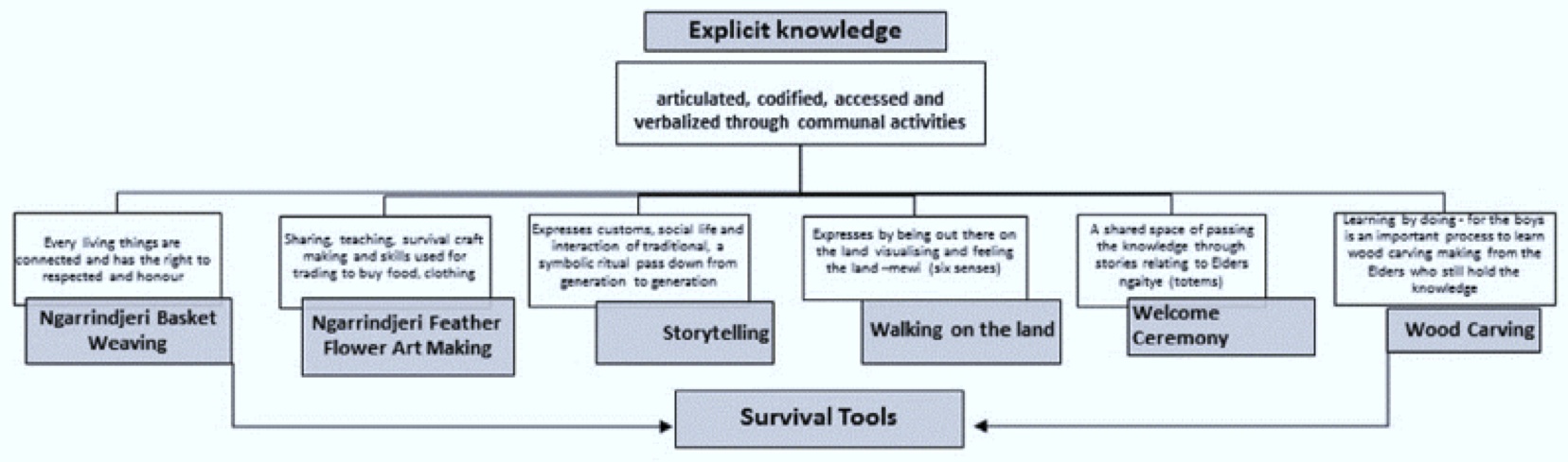 Explicit – communal activities (survival tools)