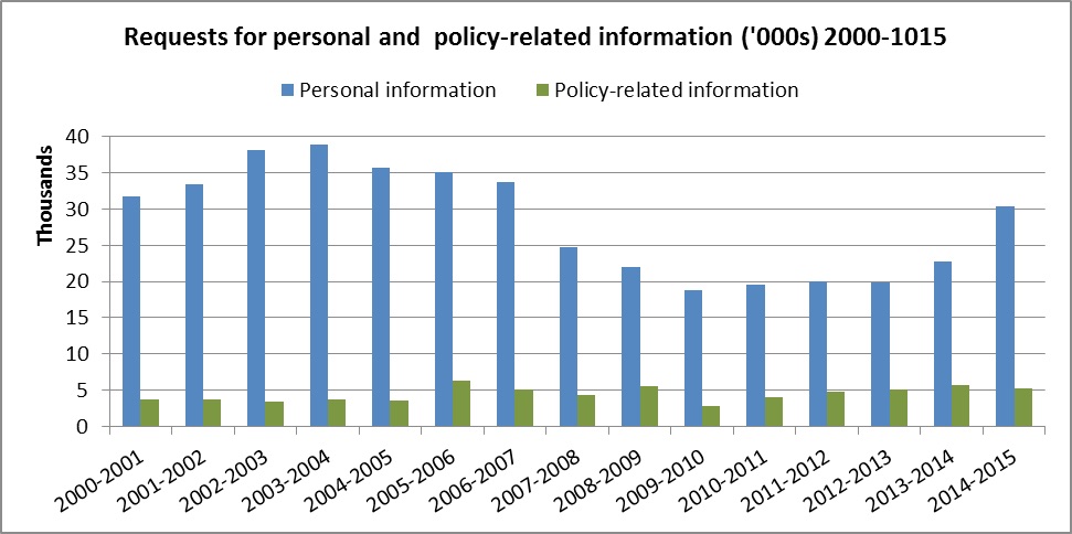 Comparison of numbers of personal and policy-related Freedom of Information requests 2000-2015
Data source: Freedom of Information requests, costs and charges, 1982-2015