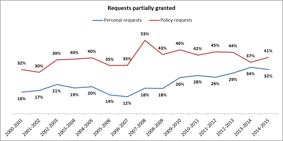 Percentage of total number of requests that have been partially granted 2000-2015
Data sources: Freedom of Information Annual Returns 2000-2015