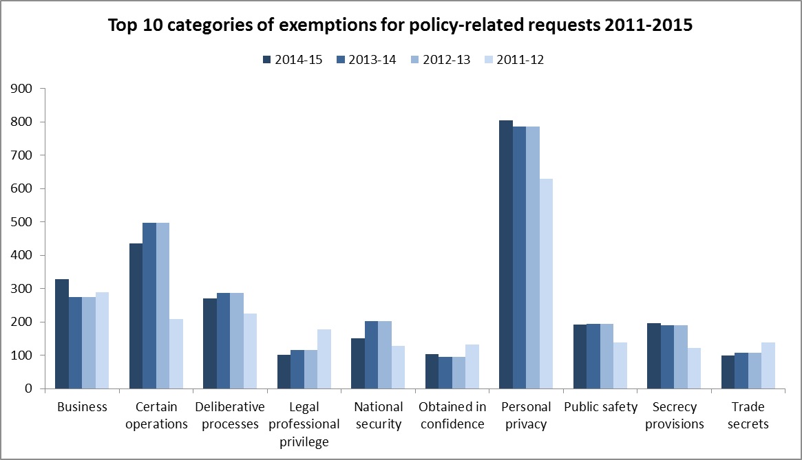 The top ten categories of exemptions for policy-related documents 2011-2015
Data sources: Freedom of Information Annual Returns 2000-2015