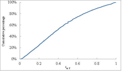 Figure 1: Cumulative distribution of <em>s</em><sub>ac_f</sub> of all of the selected ResearchGate members' featured publications