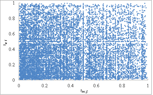 Figure 3: Scatter plot of <em>s</em><sub>rec_f</sub> and <em>s</em><sub>sr_f</sub> of the featured publications inspected