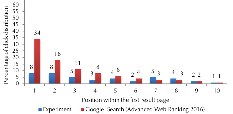 Figure 10: Click rates of positions within the first page of the search result page