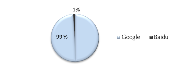 Figure 2: Participants’ search engine usage 
