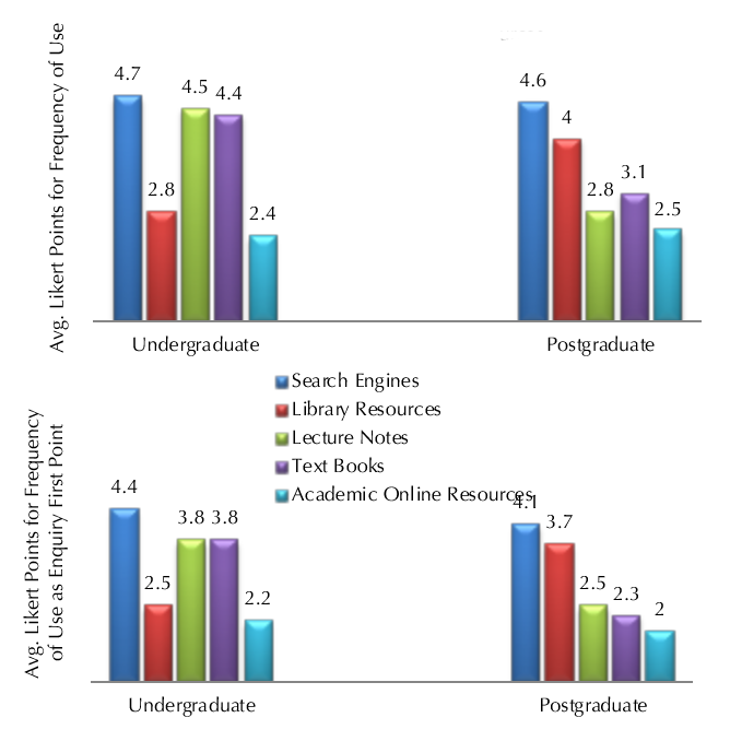 Figure 4: Frequency of use of academic information resources 