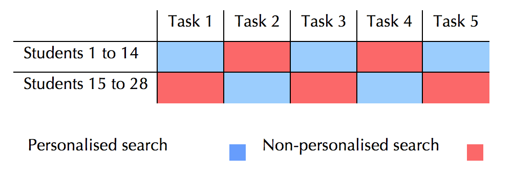 Figure 5: Task distribution