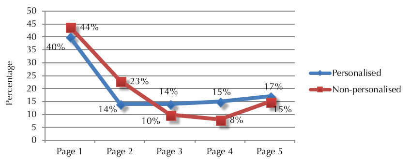Figure 6: Click rates of personalised vs. non-personalised search result pages
