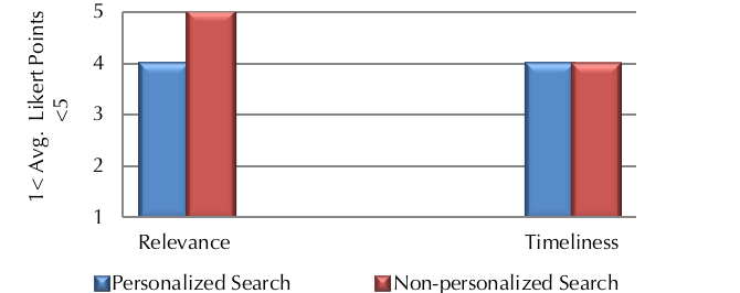 Figure 7: User explicit feedback on the success of the search tasks