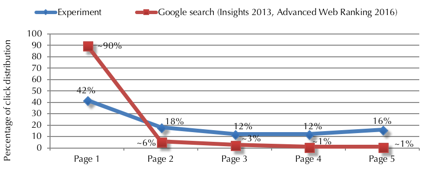 Figure 8: Click rates of search result pages
