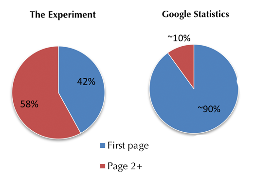 Figure 9: First and subsequent search result pages click rates