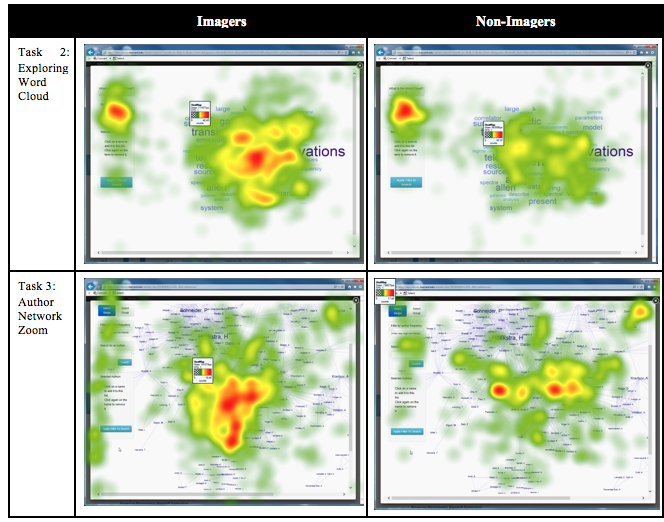 Figure 5: Imagers versus non-imagers in viewing ADS visualisations