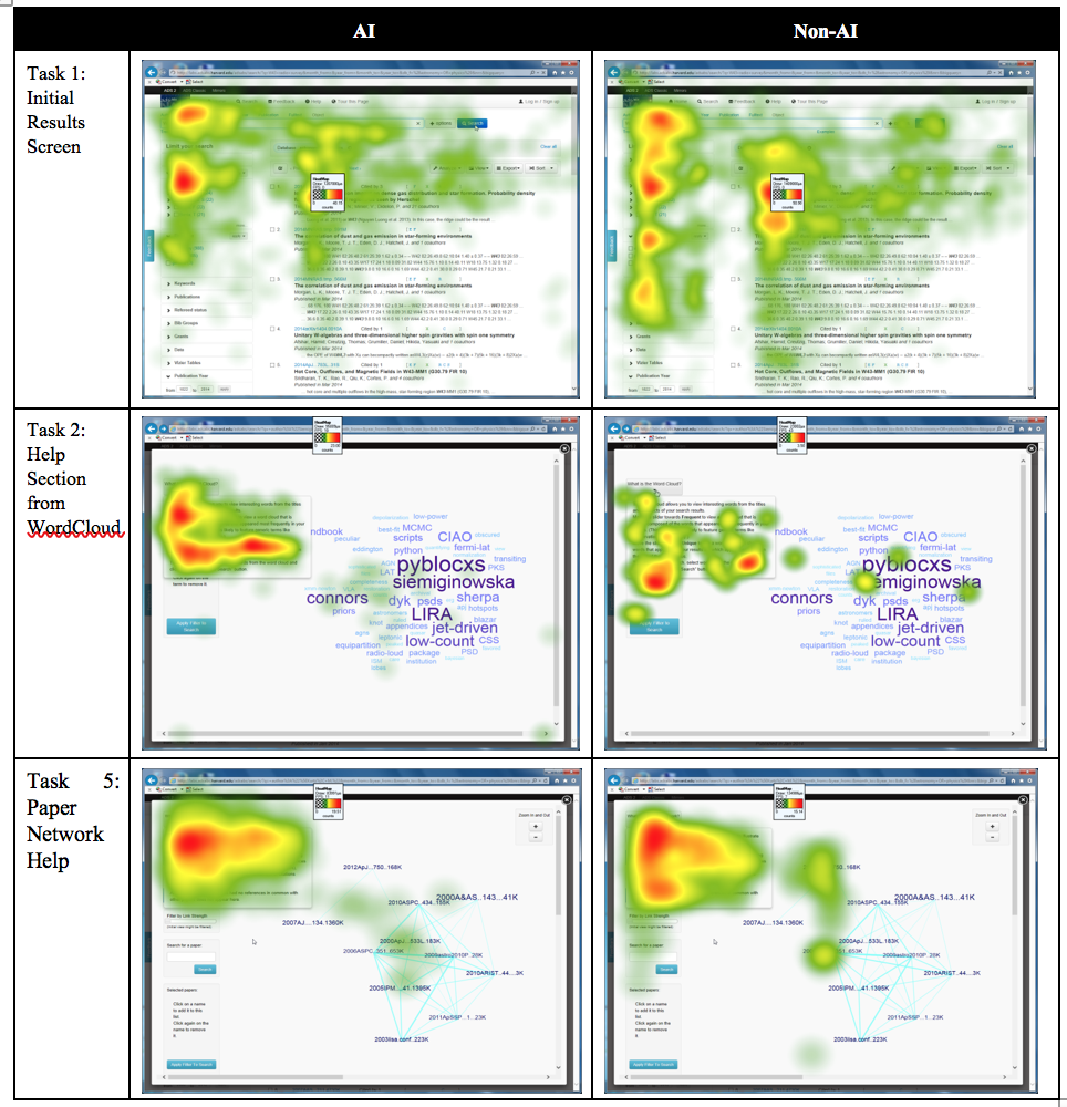 Figure 7: Analyser-imager versus non-analyser-imager participants in viewing ADS visualisations
