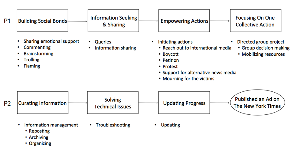 Figure 3: Collaborative activities and types of information behaviour in phase 1 and 2 