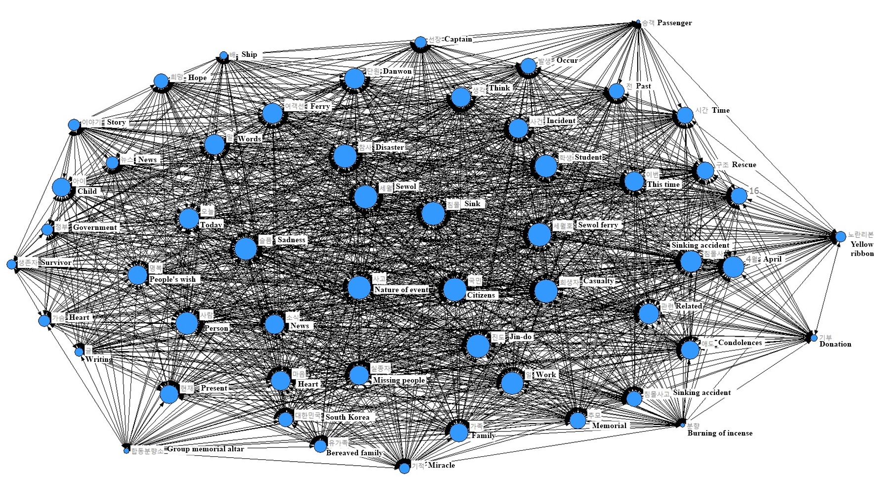 Figure 1: Semantic Network Analysis