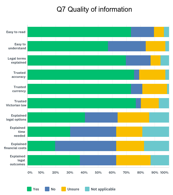 Figure 1. Quality of legal information (N=86).