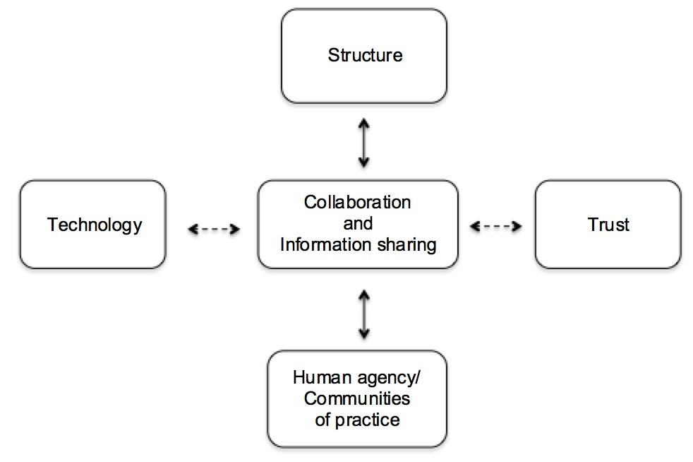 Figure 1: Elements influencing collaboration and information sharing