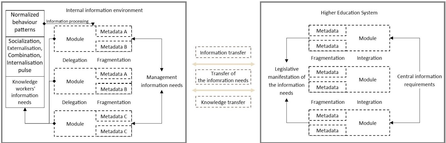 
Figure 1. The metadata-based normalisation of information-transfer behaviour in a higher education institution