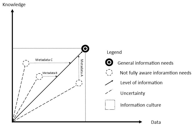 
Figure 2. The normalisation of the information behaviour according to the information culture standards 
(an anthropological approach)