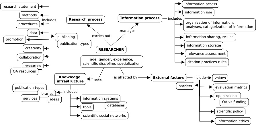 Figure 1: Methodological design of the study (conceptual structure)
