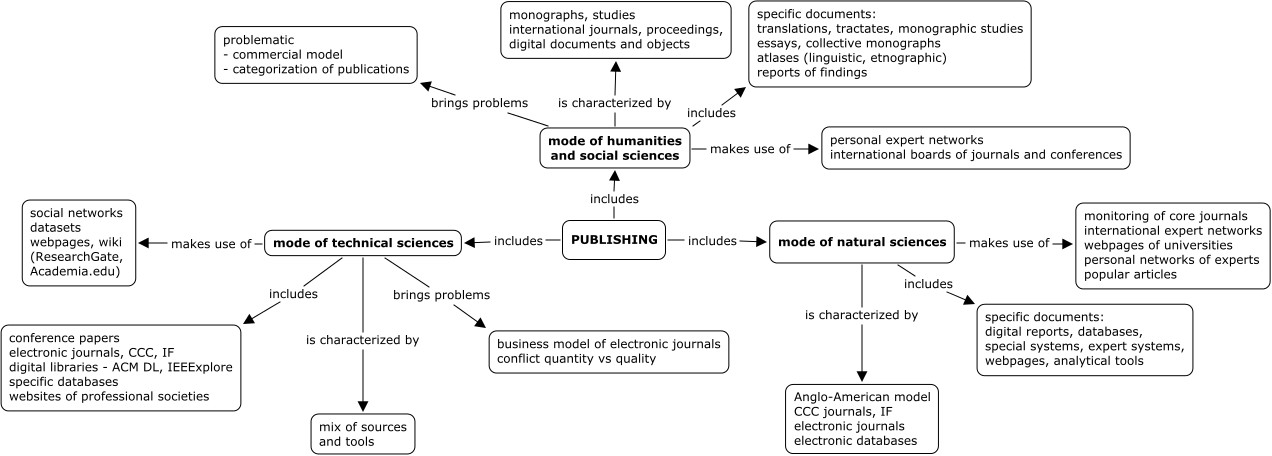 Figure 3: Perceptions of publishing