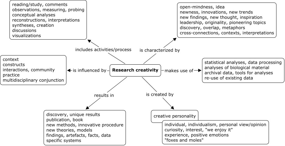 Figure 4: Research creativity