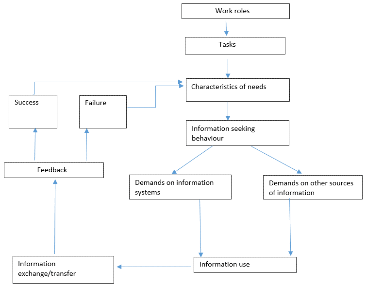 Figure 1: The adapted Wilson (1981) and Leckie et al. (1996) information behaviour model by Maungwa (2017, p. 36)
