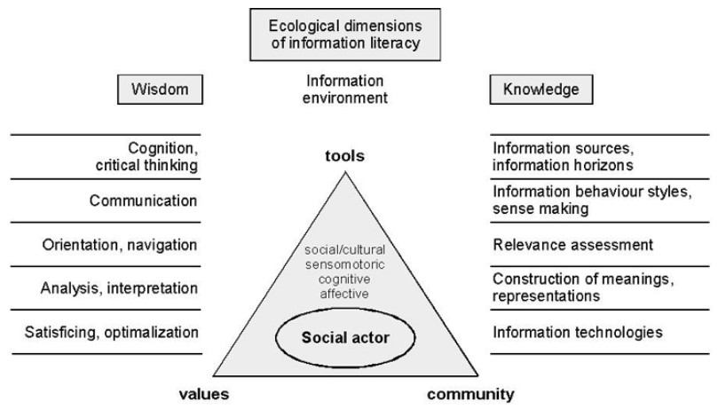 Figure 3: A model of ecological dimensions of information literacy (Steinerová, 2010)