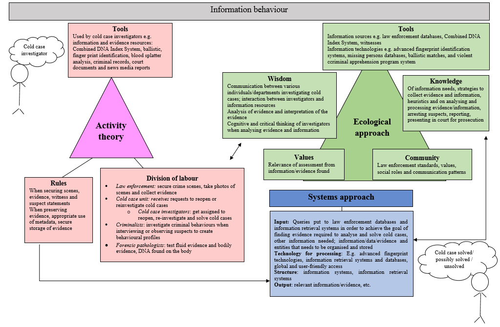 Figure 4: Preliminary application of the three theoretical frameworks to cold case investigations to support an information behaviour study