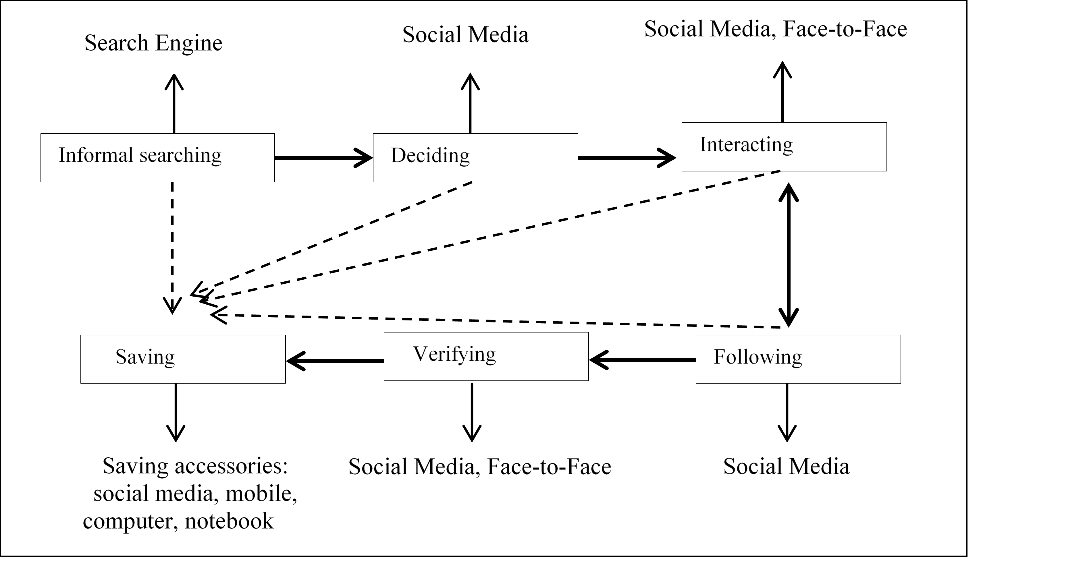 Figure 3: Proposed model of information-seeking behaviour of international students using social media