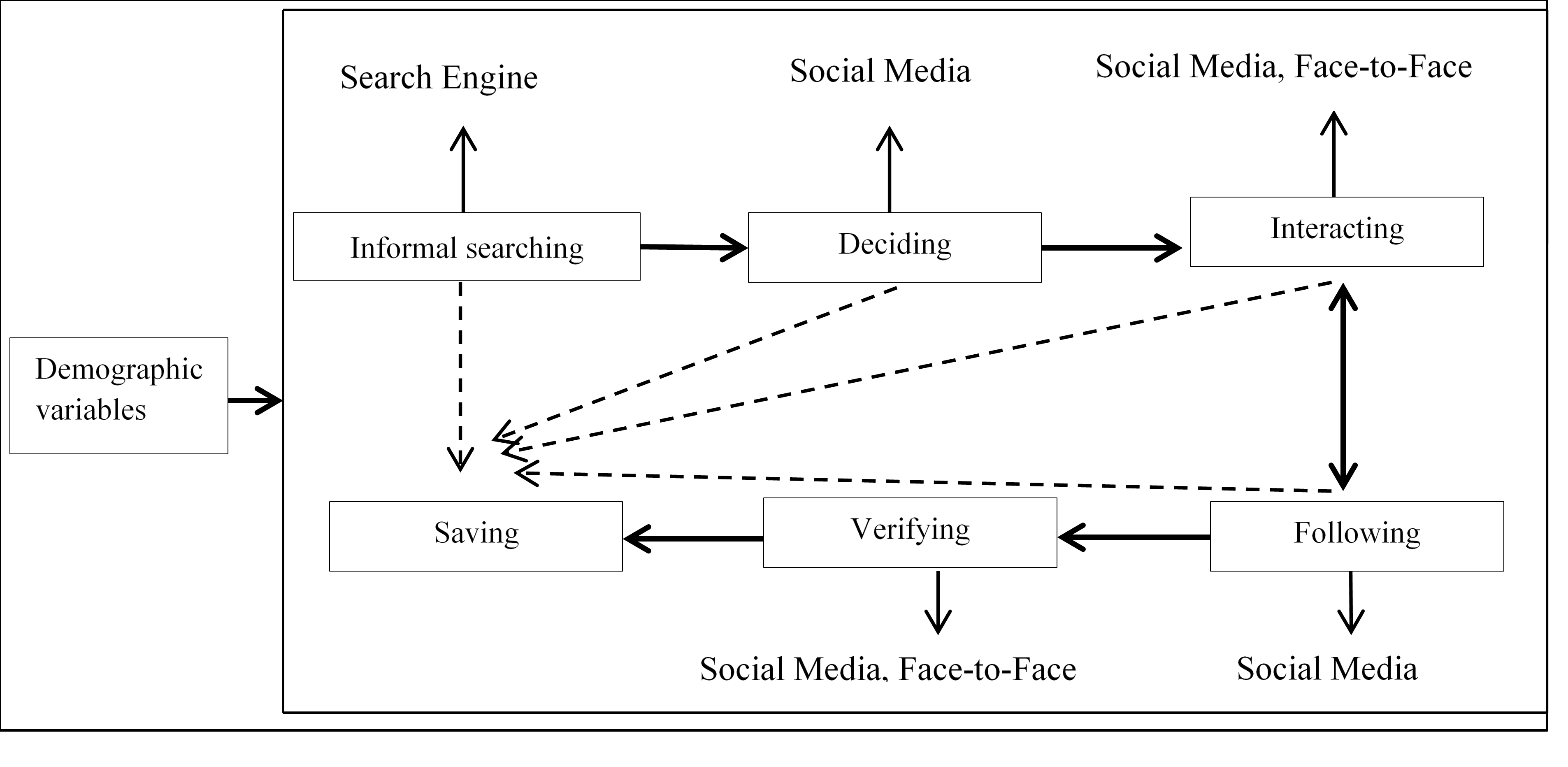 Figure 4: Information-seeking behaviour of international students using social media