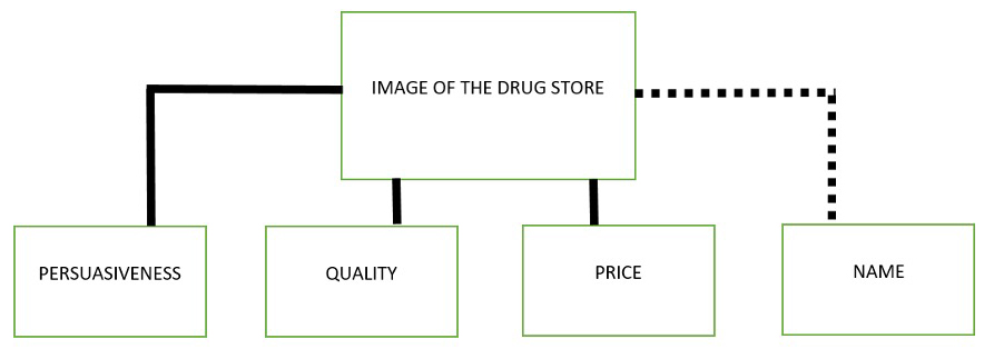 Figure 1: Factors influencing the image of a cryptomarket drug vendor.