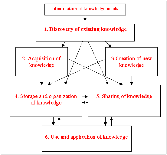 knowledge management process