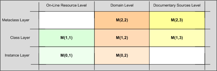 Ontology Structure in three levels and three layers