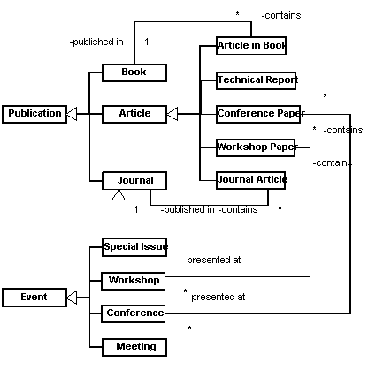 UML class diagram that represent on-line resources extracted and adapted from KA2