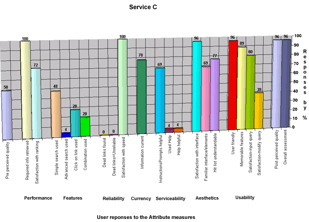 Service C, participant responses