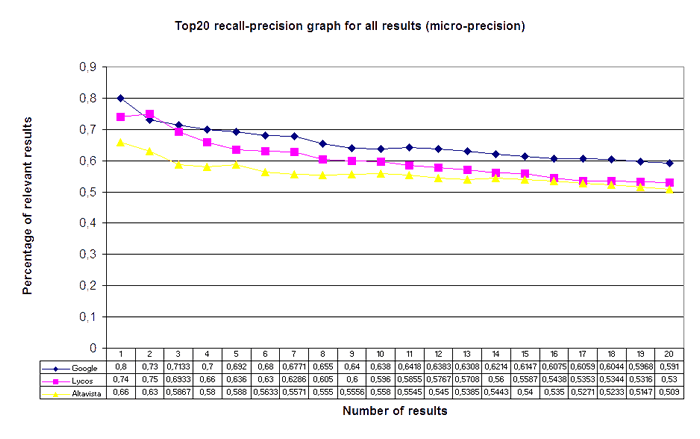 Figure 11: Top twenty recall-precision graph for all results. Percentage of the number of relevant results in proportion to all results at the corresponding positions.