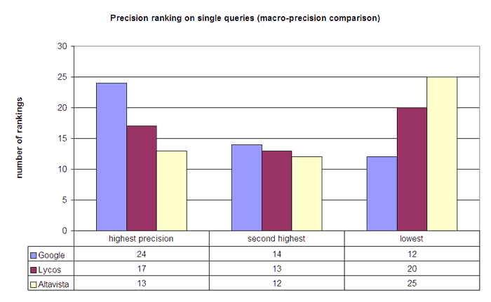 Figure 12: Number of rankings in reference to the precision values reached on the 50 queries.