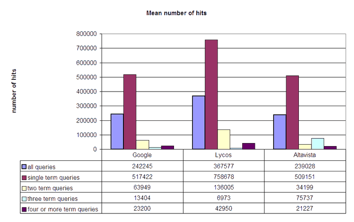 Figure 13: Number of retrieved items. Mean for all queries and mean for different query term frequencies.