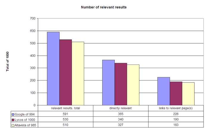 Figure 6: Number of relevant results in proportion to the possible number of 1000 results