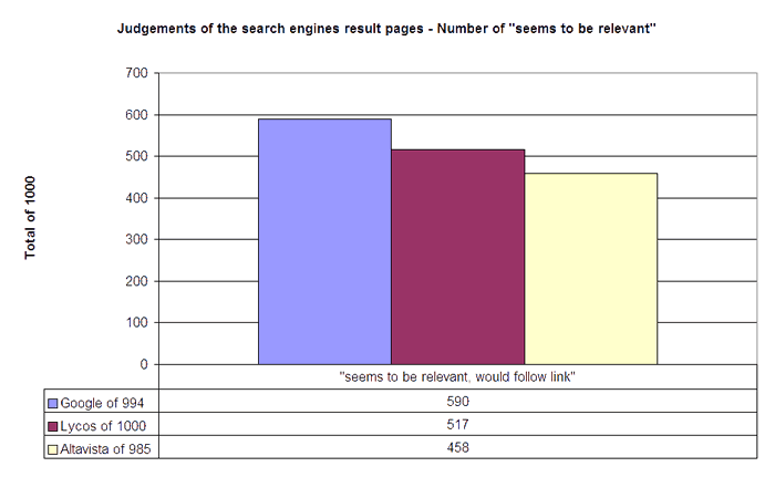 Figure 7: Number of "seems to be relevant" result presentations in proportion to the possible number of 1000 results