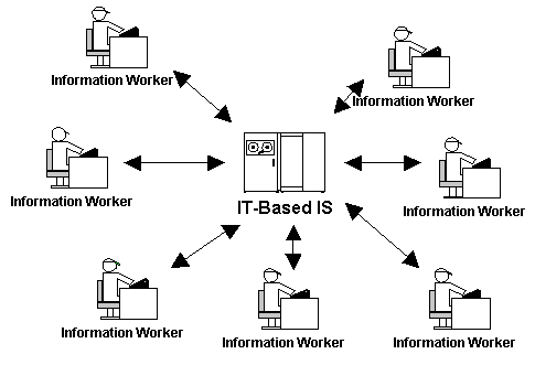 Figure 1: IT-centred Information Management
